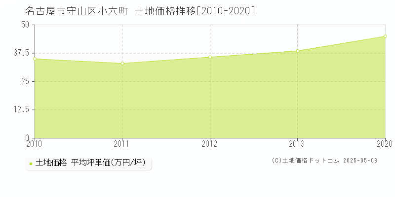 名古屋市守山区小六町の土地価格推移グラフ 