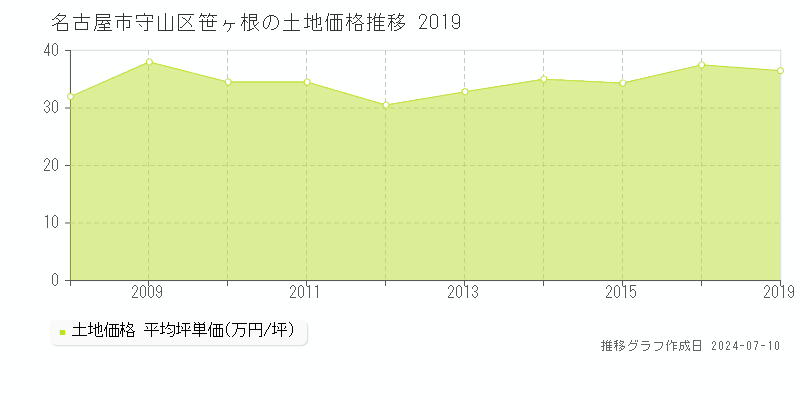 名古屋市守山区笹ヶ根の土地価格推移グラフ 