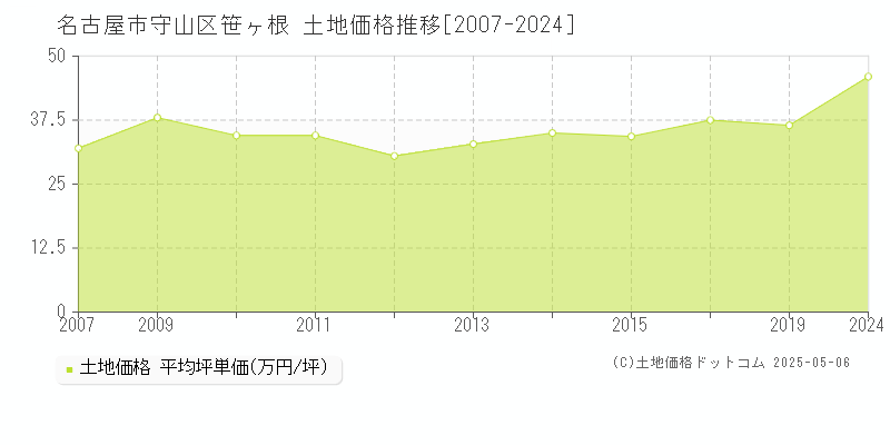 笹ヶ根(名古屋市守山区)の土地価格推移グラフ(坪単価)[2007-2024年]