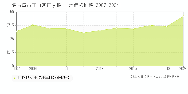 名古屋市守山区笹ヶ根の土地価格推移グラフ 