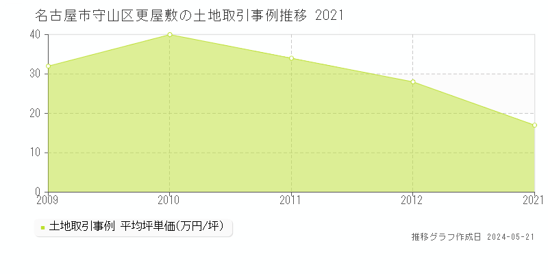 名古屋市守山区更屋敷の土地取引事例推移グラフ 