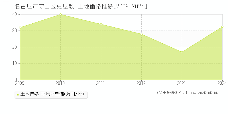 更屋敷(名古屋市守山区)の土地価格推移グラフ(坪単価)[2009-2024年]