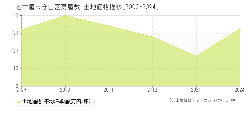 名古屋市守山区更屋敷の土地価格推移グラフ 