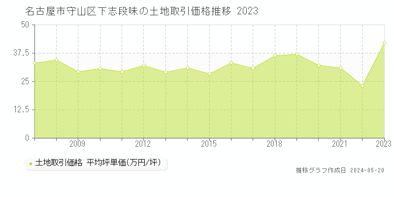 名古屋市守山区下志段味の土地価格推移グラフ 