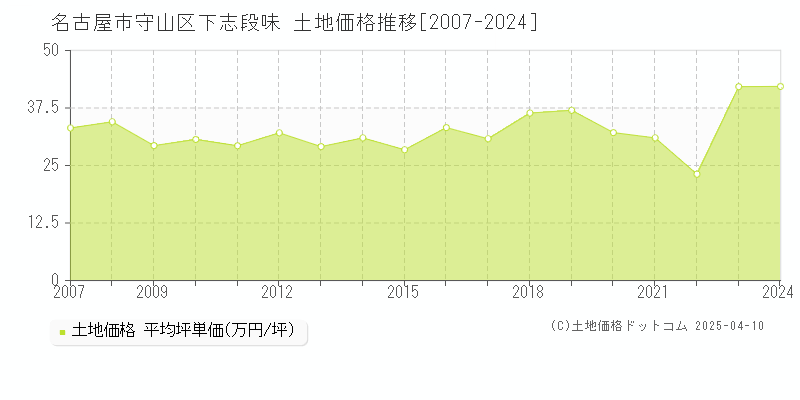 名古屋市守山区下志段味の土地価格推移グラフ 