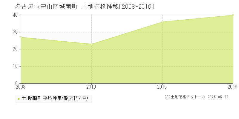 名古屋市守山区城南町の土地取引価格推移グラフ 