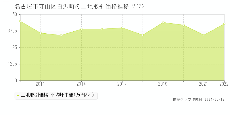 名古屋市守山区白沢町の土地価格推移グラフ 