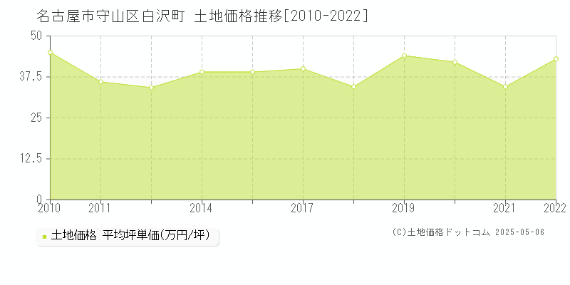 白沢町(名古屋市守山区)の土地価格推移グラフ(坪単価)[2010-2022年]