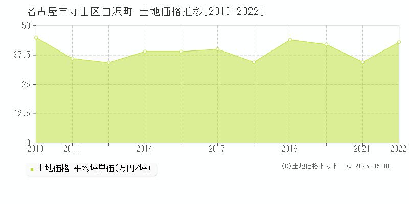 名古屋市守山区白沢町の土地価格推移グラフ 