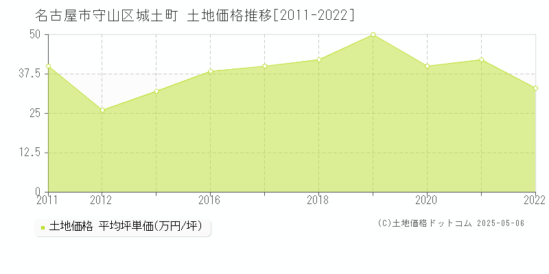 城土町(名古屋市守山区)の土地価格推移グラフ(坪単価)[2011-2022年]