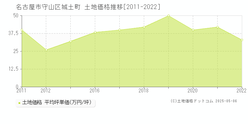 名古屋市守山区城土町の土地価格推移グラフ 