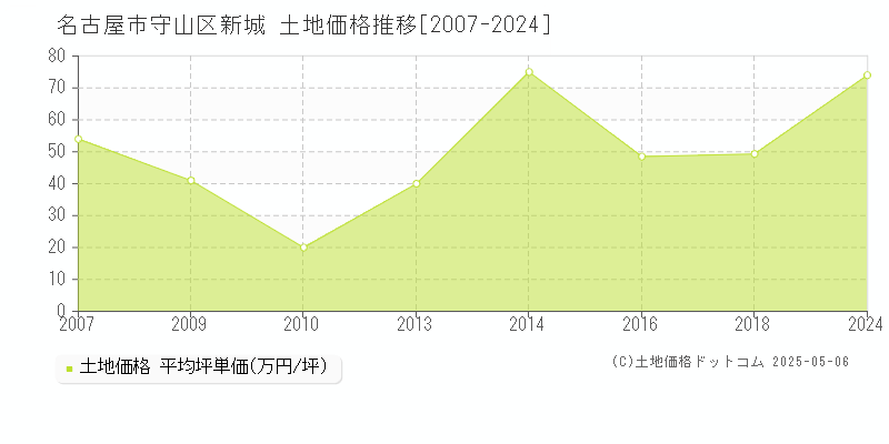 新城(名古屋市守山区)の土地価格推移グラフ(坪単価)[2007-2024年]
