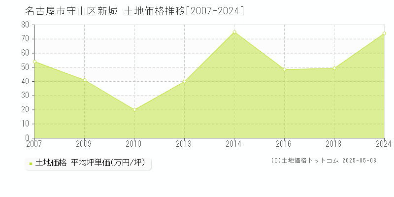 名古屋市守山区新城の土地価格推移グラフ 