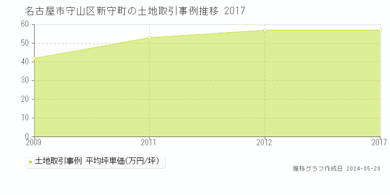 名古屋市守山区新守町の土地取引価格推移グラフ 