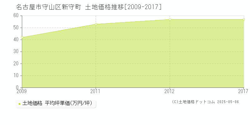 新守町(名古屋市守山区)の土地価格推移グラフ(坪単価)[2009-2017年]
