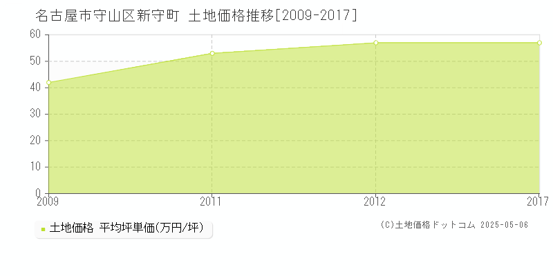 名古屋市守山区新守町の土地取引事例推移グラフ 