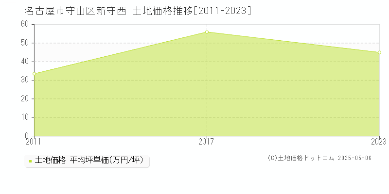 新守西(名古屋市守山区)の土地価格推移グラフ(坪単価)[2011-2023年]