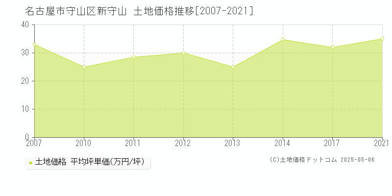 新守山(名古屋市守山区)の土地価格推移グラフ(坪単価)[2007-2021年]