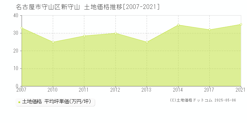 名古屋市守山区新守山の土地価格推移グラフ 