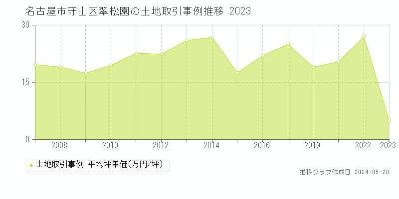 名古屋市守山区翠松園の土地価格推移グラフ 