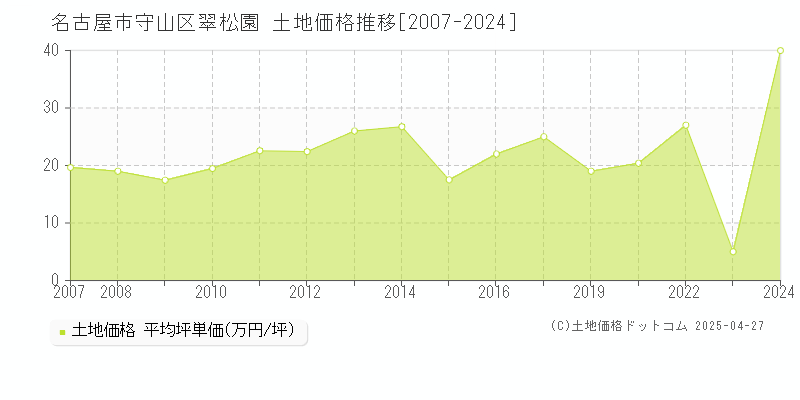 名古屋市守山区翠松園の土地価格推移グラフ 