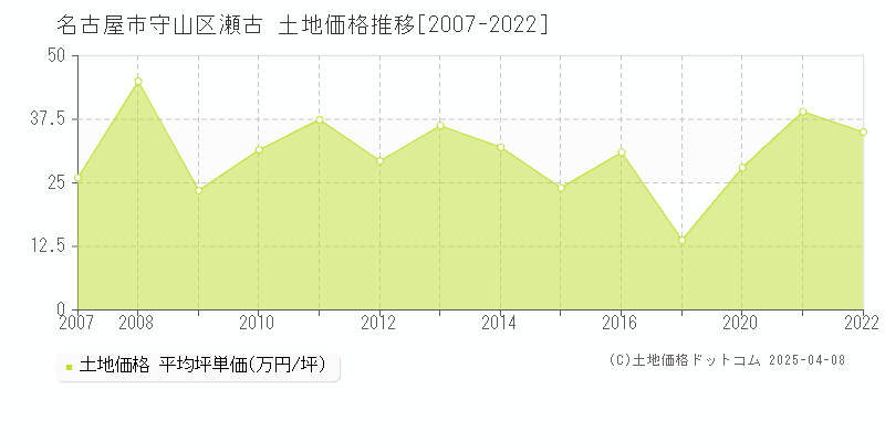 名古屋市守山区瀬古の土地取引価格推移グラフ 