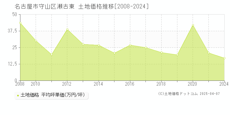 名古屋市守山区瀬古東の土地価格推移グラフ 