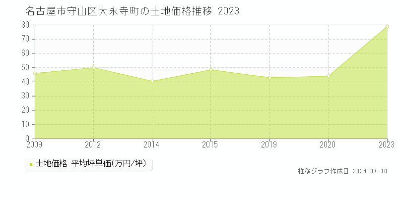 名古屋市守山区大永寺町の土地取引価格推移グラフ 