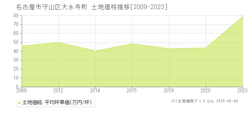 大永寺町(名古屋市守山区)の土地価格推移グラフ(坪単価)[2009-2023年]