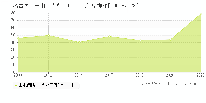 名古屋市守山区大永寺町の土地価格推移グラフ 