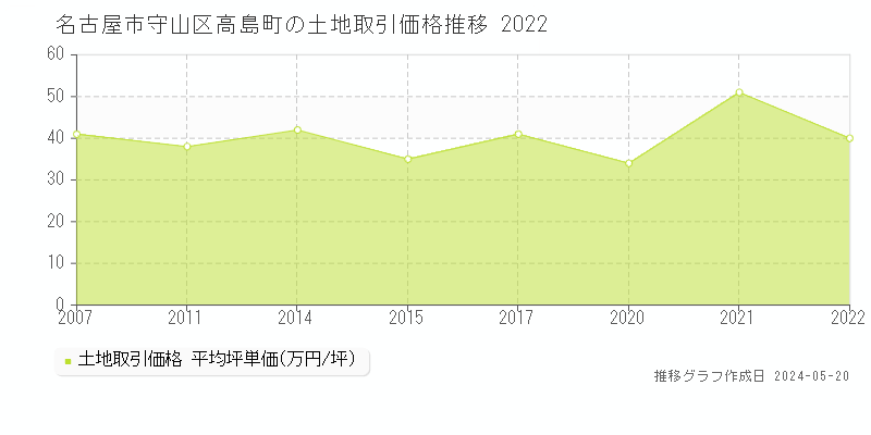 名古屋市守山区高島町の土地価格推移グラフ 
