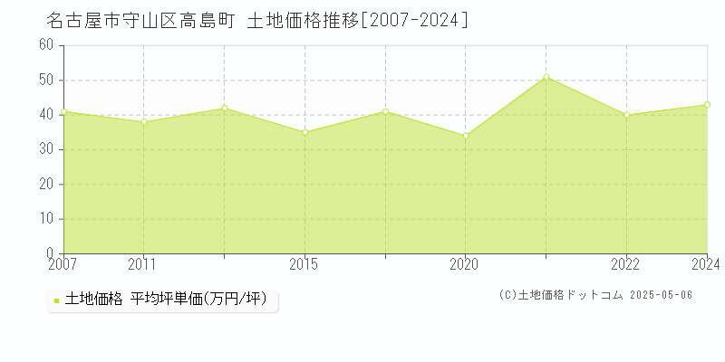 高島町(名古屋市守山区)の土地価格推移グラフ(坪単価)[2007-2024年]