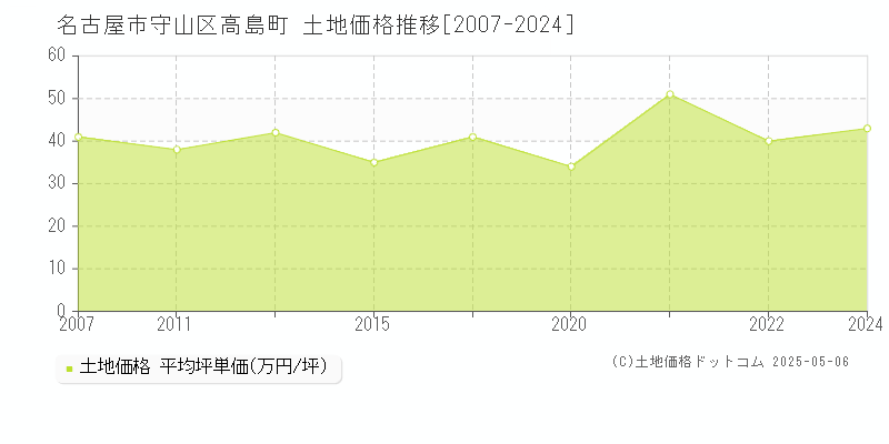 名古屋市守山区高島町の土地価格推移グラフ 