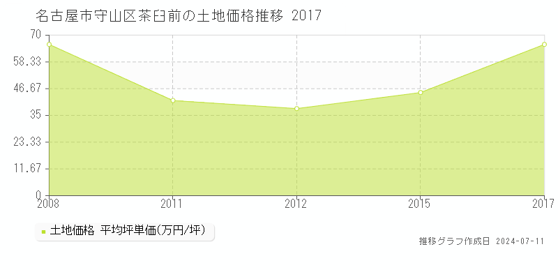 名古屋市守山区茶臼前の土地取引事例推移グラフ 