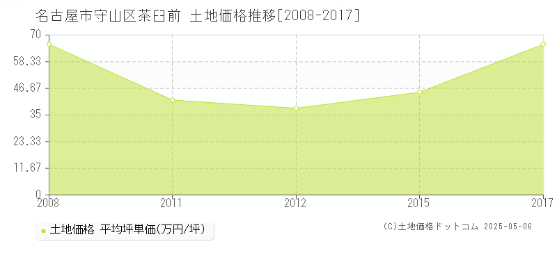 茶臼前(名古屋市守山区)の土地価格推移グラフ(坪単価)[2008-2017年]