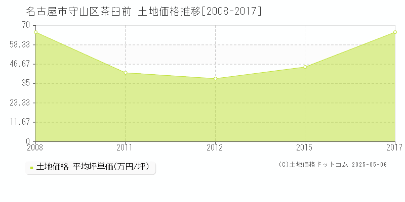 名古屋市守山区茶臼前の土地価格推移グラフ 