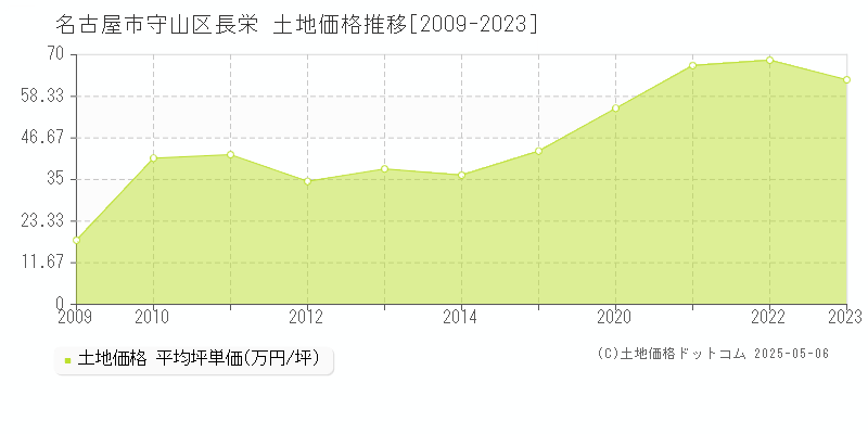 長栄(名古屋市守山区)の土地価格推移グラフ(坪単価)[2009-2023年]