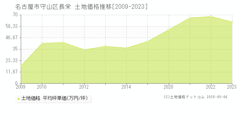 名古屋市守山区長栄の土地価格推移グラフ 