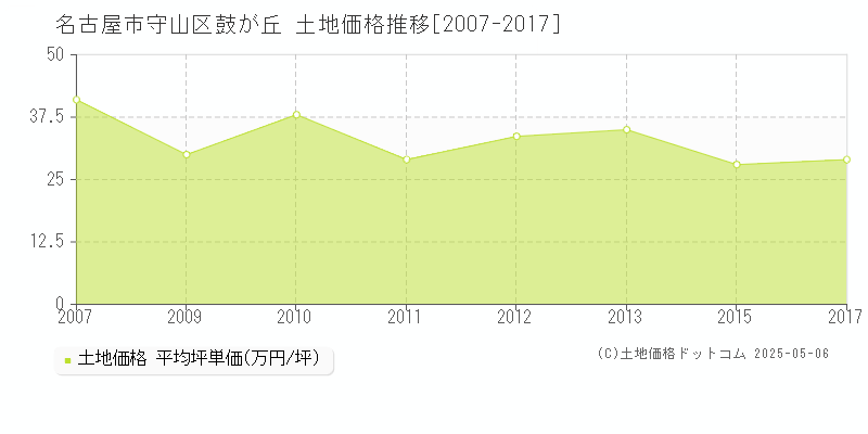 鼓が丘(名古屋市守山区)の土地価格推移グラフ(坪単価)[2007-2017年]