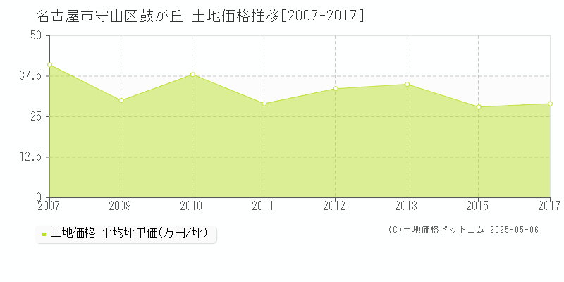 名古屋市守山区鼓が丘の土地価格推移グラフ 