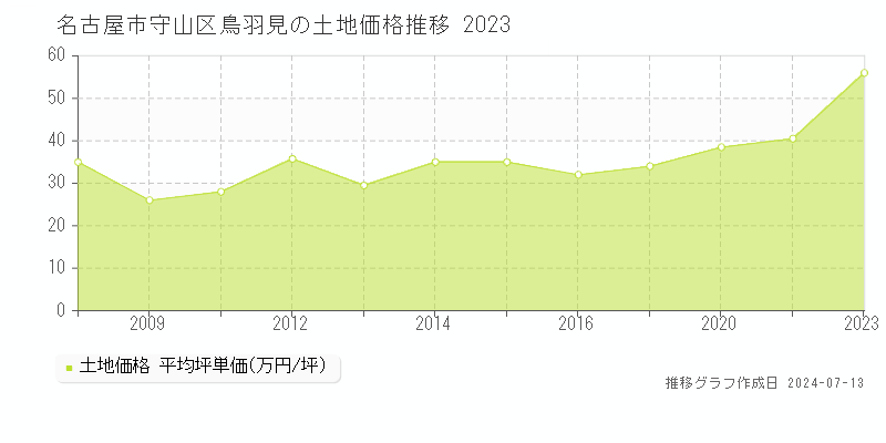 名古屋市守山区鳥羽見の土地価格推移グラフ 