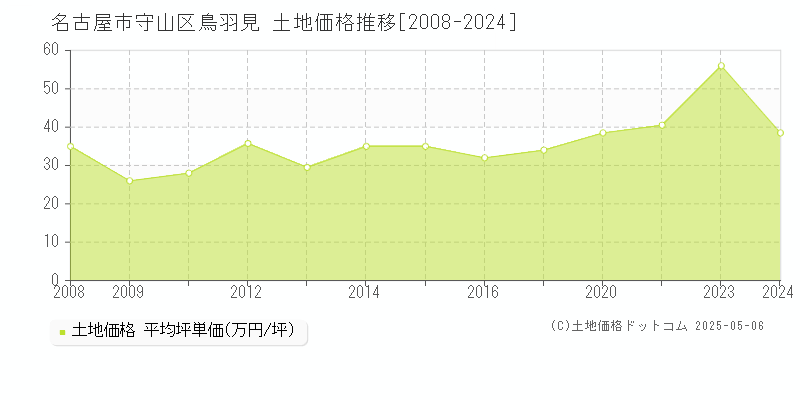 鳥羽見(名古屋市守山区)の土地価格推移グラフ(坪単価)[2008-2024年]