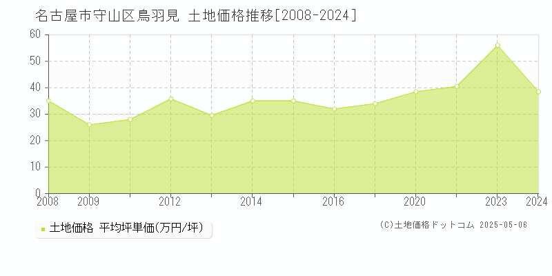 名古屋市守山区鳥羽見の土地価格推移グラフ 