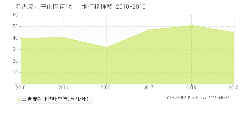 苗代(名古屋市守山区)の土地価格推移グラフ(坪単価)[2010-2019年]