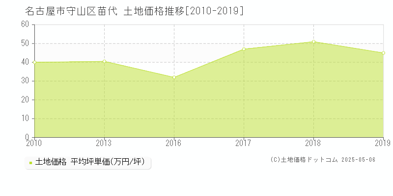 名古屋市守山区苗代の土地価格推移グラフ 