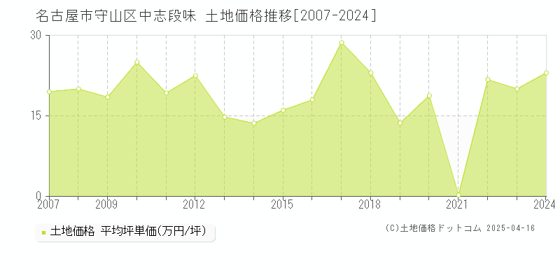 名古屋市守山区中志段味の土地価格推移グラフ 