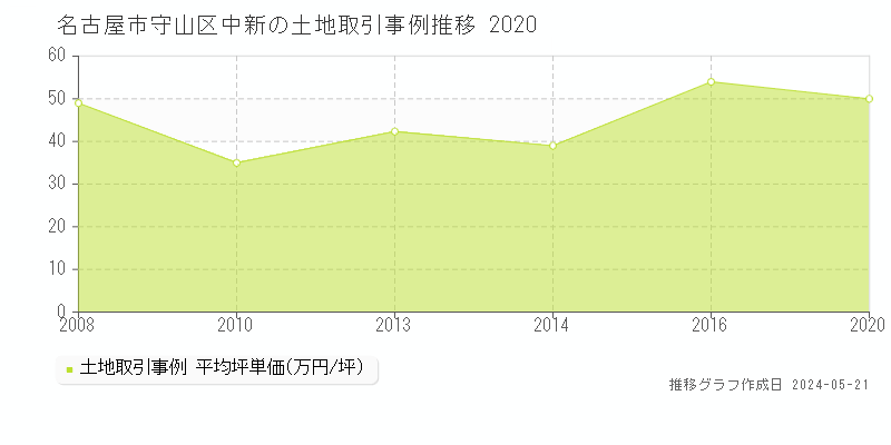 名古屋市守山区中新の土地取引価格推移グラフ 