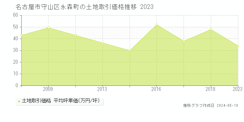 名古屋市守山区永森町の土地取引価格推移グラフ 