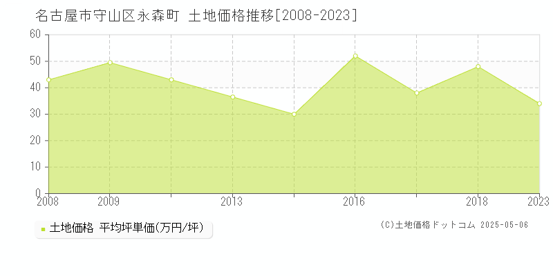 永森町(名古屋市守山区)の土地価格推移グラフ(坪単価)[2008-2023年]