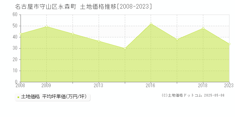 名古屋市守山区永森町の土地取引価格推移グラフ 